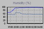 Humidity Graph Thumbnail