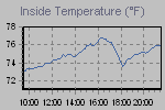 Inside Temperature Graph Thumbnail