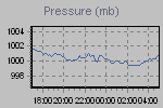 Pressure Graph Thumbnail
