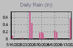 Daily Rain Graph Thumbnail