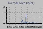 Rain Graph Thumbnail