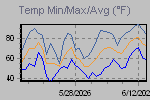 Temp Min/Max Graph Thumbnail