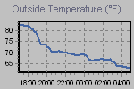 Temperature Graph Thumbnail