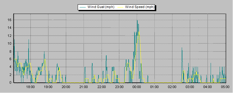 Weather Graphs