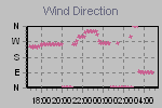 Wind Direction Thumbnail