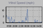 Wind Graph Thumbnail